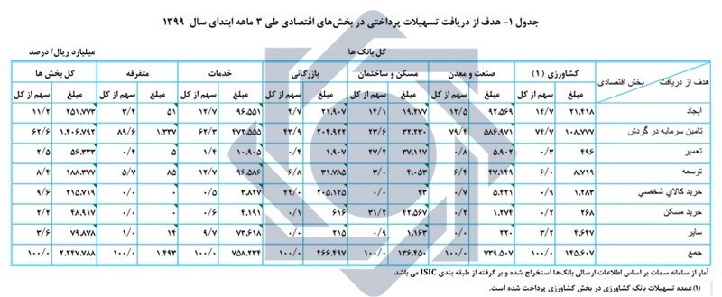 بانک مرکزی , تسهیلات بانکی , 