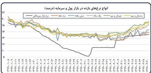 بانک مرکزی , اقتصاد , نرخ تورم , حجم نقدینگی ایران , رشد اقتصادی ایران , 