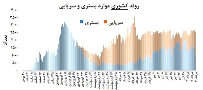 روند موارد بستری و فوتی های کرونایی در ایران از ابتدا تاکنون+ ببینید کووید19