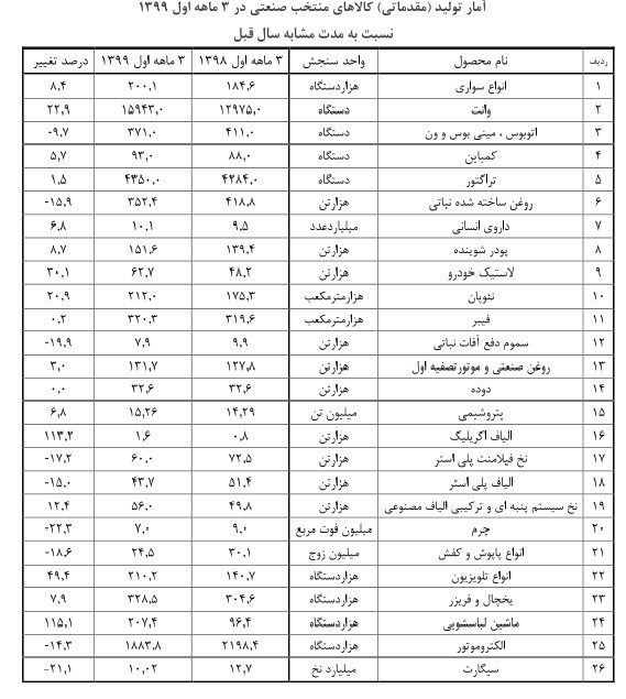 بازار لوازم خانگی , وزارت صنعت , 