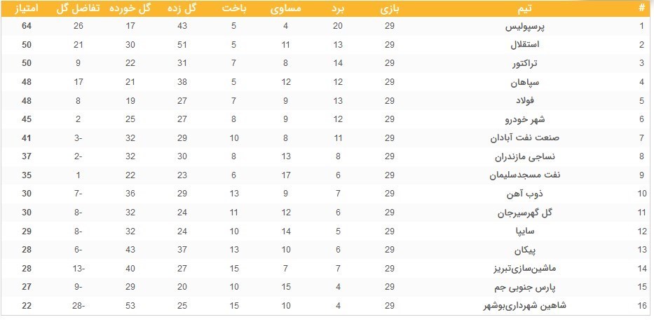 تیم فوتبال استقلال , تیم فوتبال تراکتور تبریز , لیگ برتر فوتبال , تیم فوتبال شاهین شهرداری بوشهر , فوتبال , 