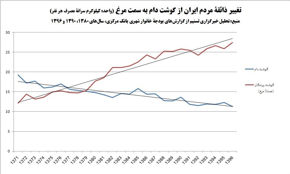 اتحادیه مرغ و ماهی , مرغ ایرانی , 