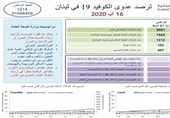 لبنان| افزایش چشمگیر شمار مبتلایان به کرونا در سایه پیامدهای بهداشتی انفجار بیروت