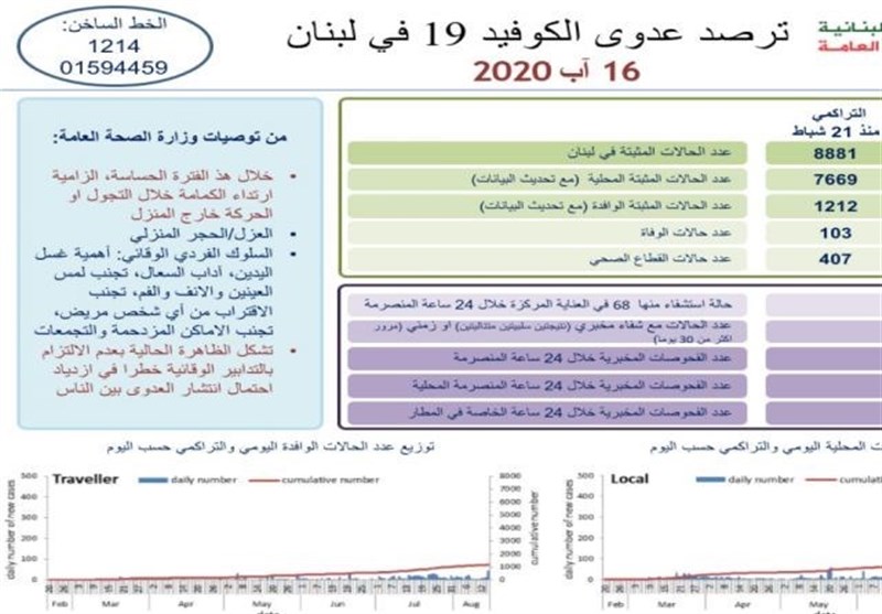 لبنان| افزایش چشمگیر شمار مبتلایان به کرونا در سایه پیامدهای بهداشتی انفجار بیروت