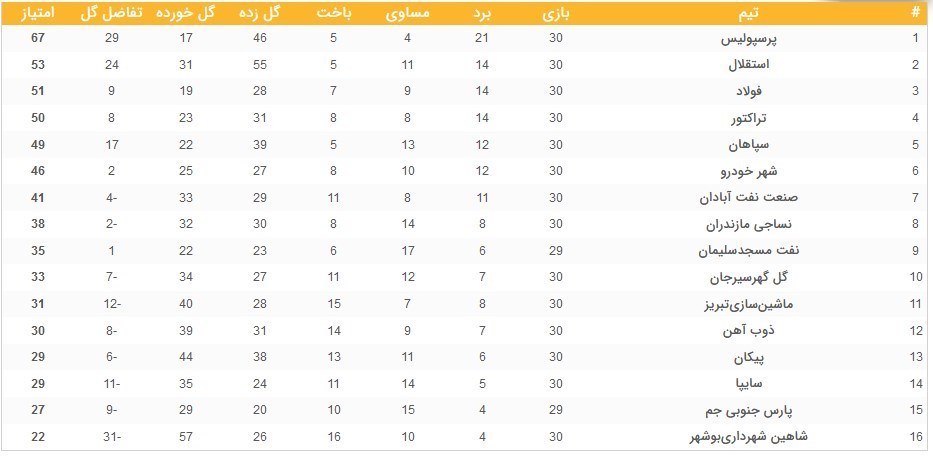 لیگ برتر فوتبال , تیم فوتبال پرسپولیس , تیم فوتبال استقلال , تیم فوتبال فولاد خوزستان , تیم فوتبال پارس جنوبی‌ جم , تیم فوتبال شاهین شهرداری بوشهر , فوتبال , 