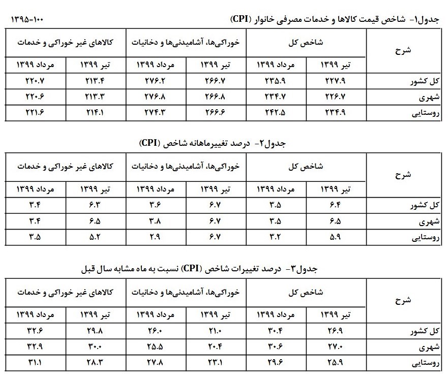 نرخ تورم , 