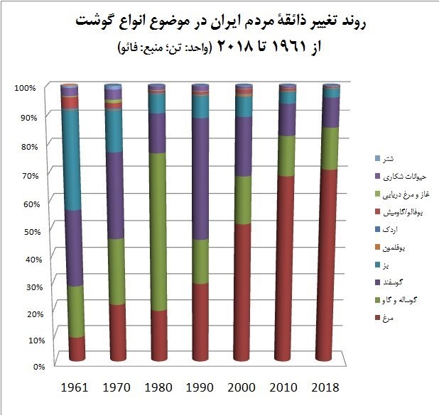 مرغ ایرانی , 