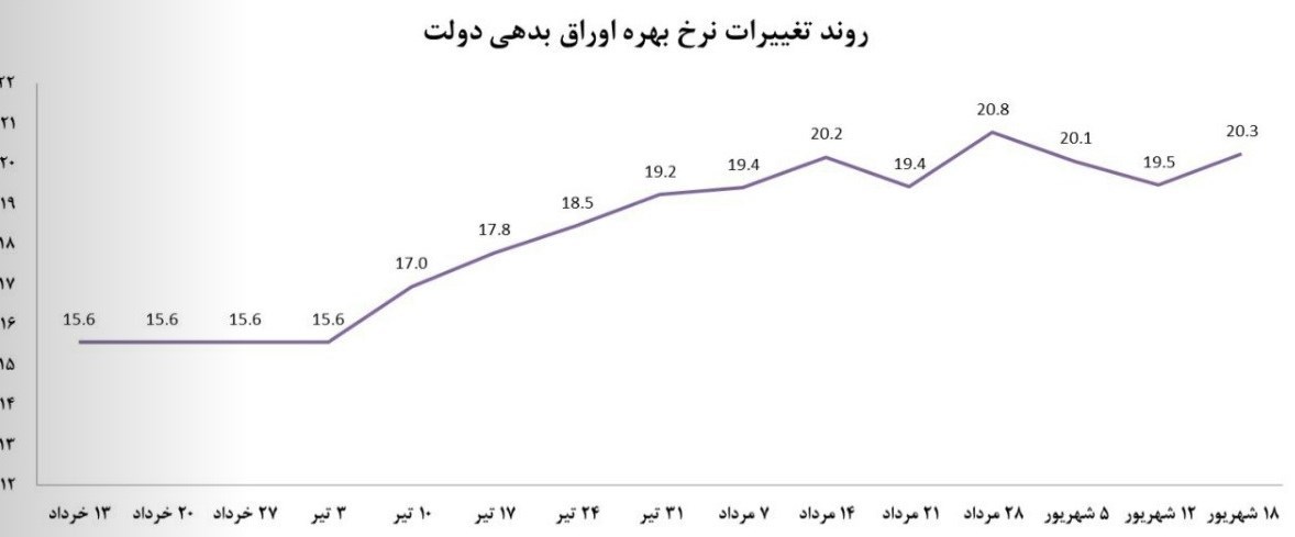 بورس اوراق بهادار تهران , 