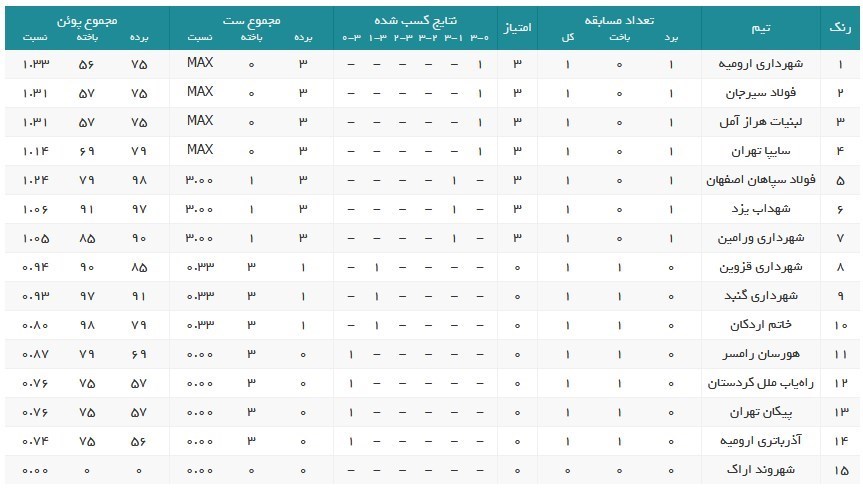 والیبال , لیگ برتر والیبال ایران , 