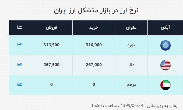 قیمت دلار , قیمت دلار صرافی ملی , قیمت ارز , بانک مرکزی , 