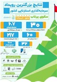 7 میلیارد تومان سرمایه، برای 30 استارتآپ موفق در سکوی پرتاب
