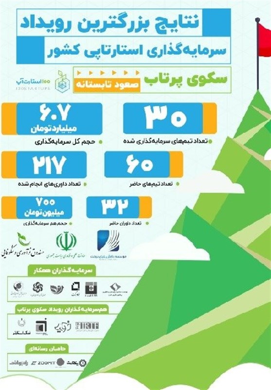 7 میلیارد تومان سرمایه، برای 30 استارت‌آپ موفق در سکوی پرتاب