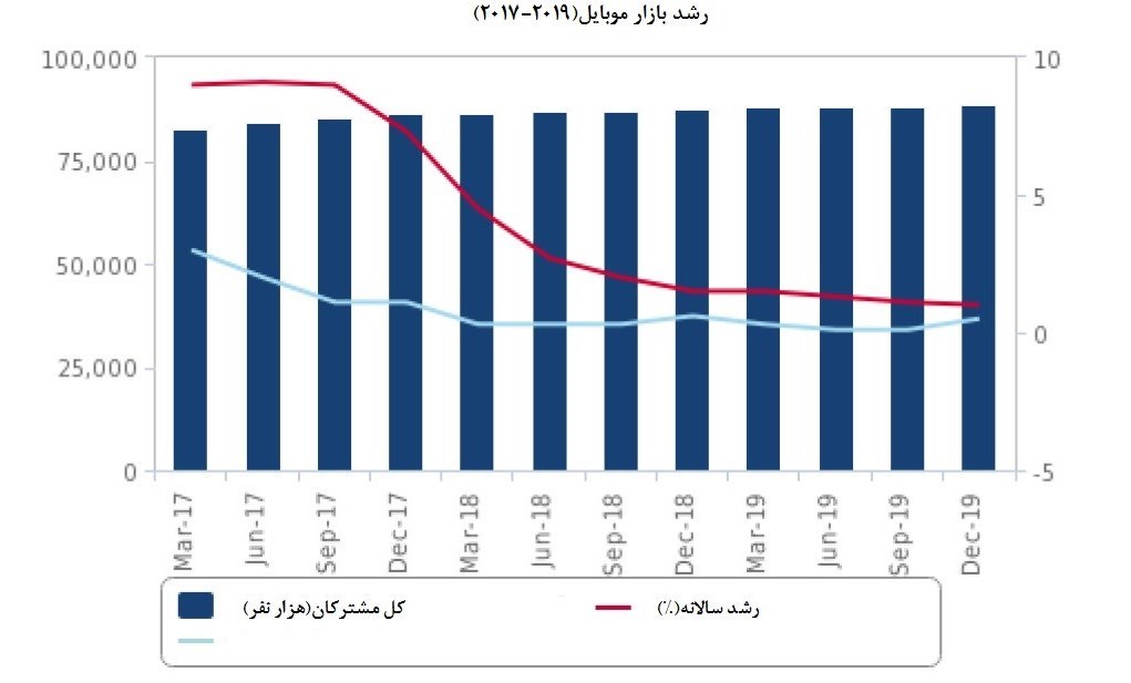 ضریب نفوذ ۱۰۷ درصدی تلفن همراه در ایران
