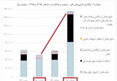 عملکرد بازار اوراق بدهی