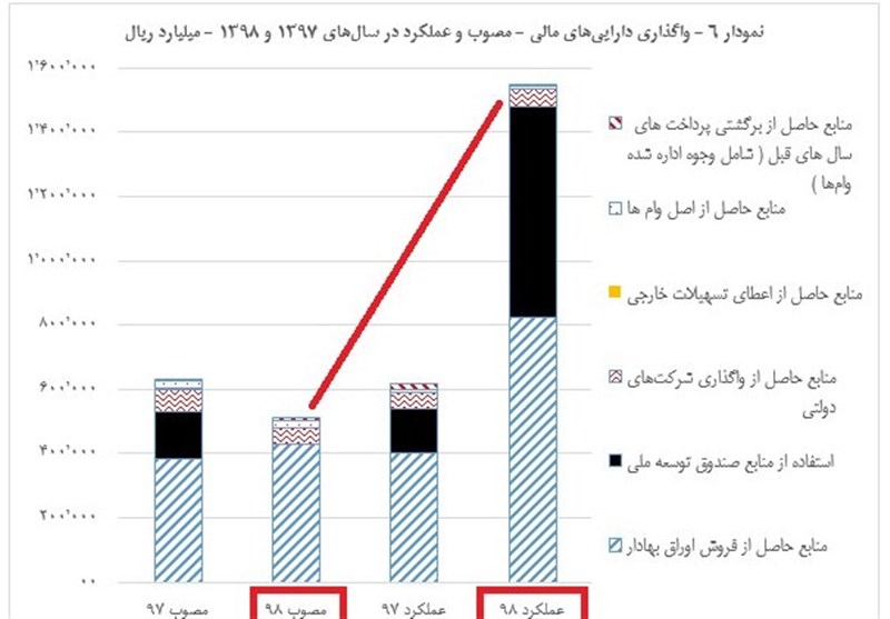 عملکرد بازار اوراق بدهی