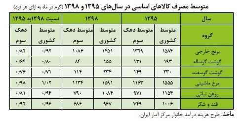 کالاهای اساسی , 