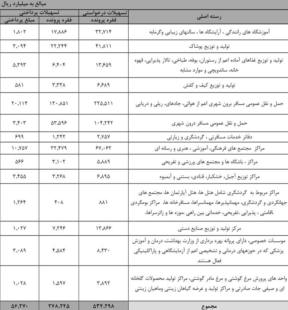 بانک مرکزی , ویروس کرونا , تسهیلات بانکی , 