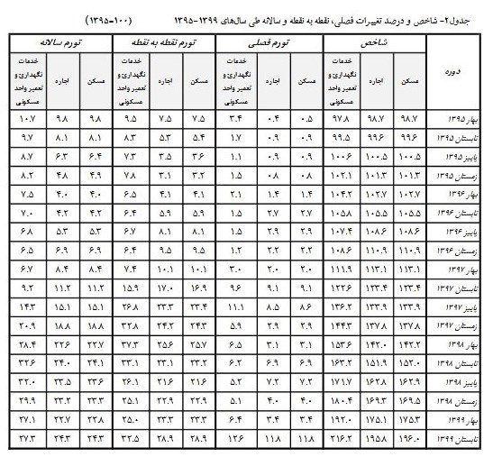 مرکز آمار ایران - شاخص و درصد تغییرات فصلی، نقطه به نقطه و سالانه طی سال های 1395 تا 1399