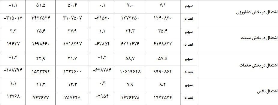 اشتغال‌زایی , 