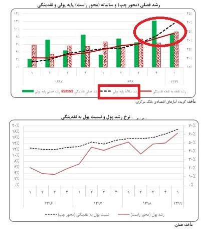 نرخ تورم , 