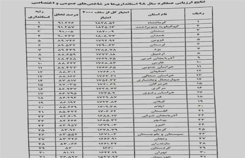 آذربایجان شرقی , وزارت کشور جمهوری اسلامی ایران , دولت دوازدهم جمهوری اسلامی ایران , 