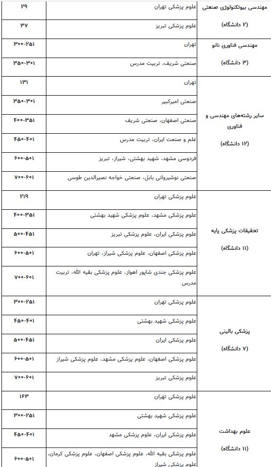 دانشگاه های جمهوری اسلامی ایران , 