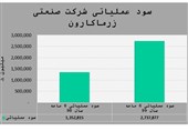 رشد بیش از 2برابری سود زرماکارون طی شش ماه