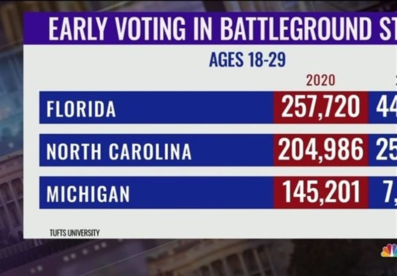 مقایسه آرای زودهنگام در 3 ایالت کلیدی آمریکا نسبت به 4 سال قبل