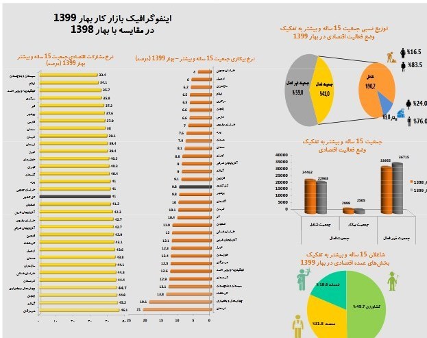 اشتغال‌زایی , 