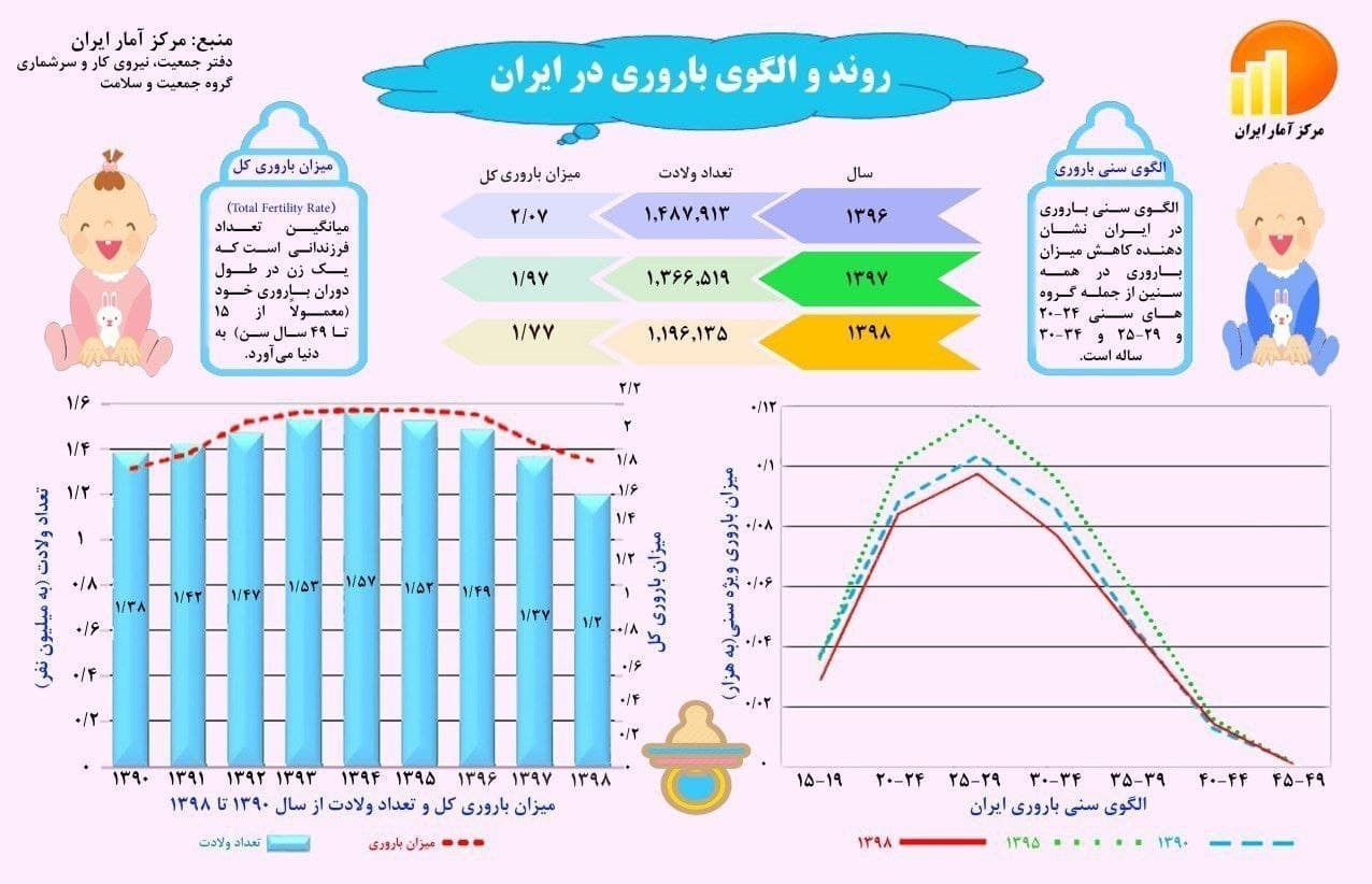 کاهش جمعیت , فرزندآوری , 