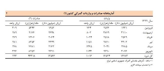 بانک مرکزی , صادرات , واردات , 