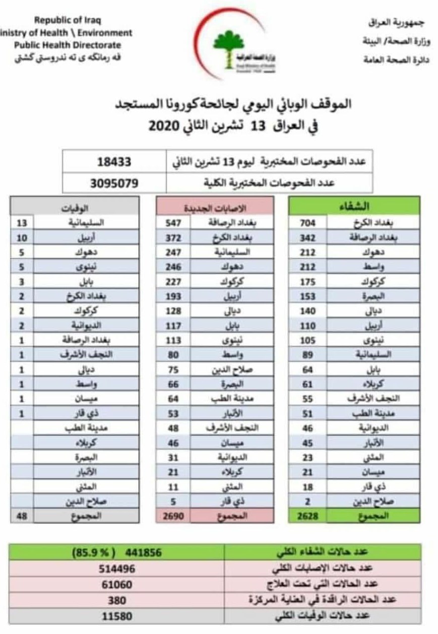 کشور عراق , کرونا , 