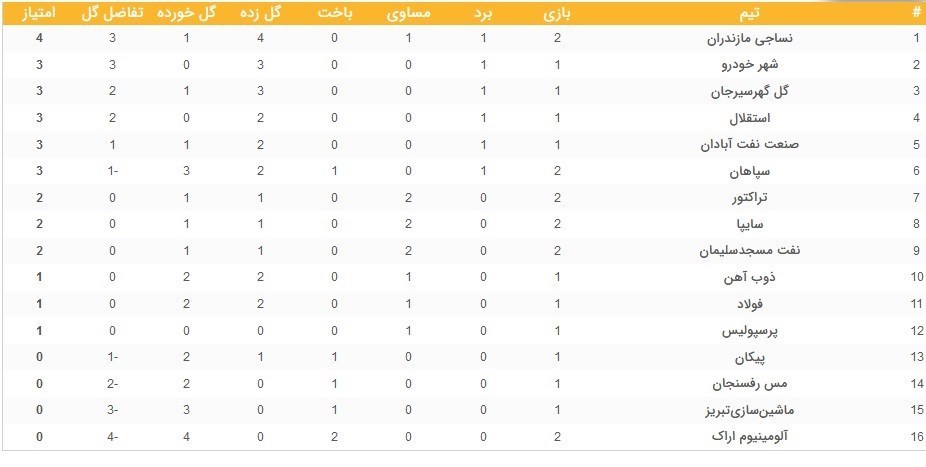 تیم فوتبال نساجی مازندران , لیگ برتر فوتبال , تیم فوتبال سپاهان اصفهان , 