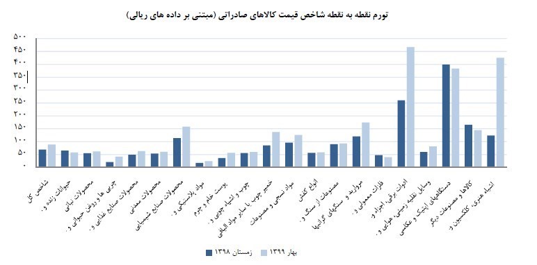 نرخ تورم , 