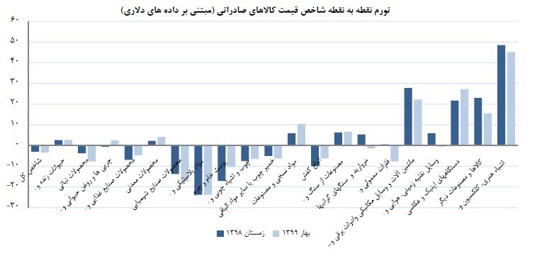 نرخ تورم , 