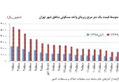 مسکن زیر 12 میلیون تومان در تهران نیست + نمودار