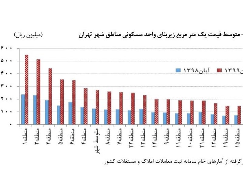 مسکن زیر 12 میلیون تومان در تهران نیست + نمودار