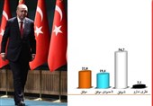 گزارش| نظرسنجی در مورد میزان رضایت مردمی از حزب حاکم ترکیه (بخش پایانی)