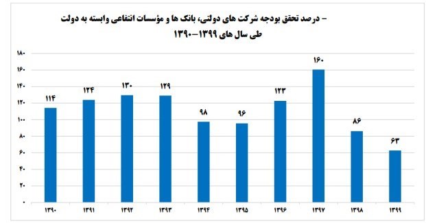 بودجه ایران , 