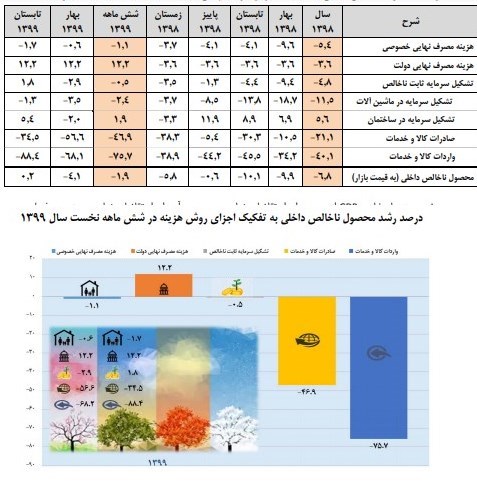 رشد اقتصادی ایران , 