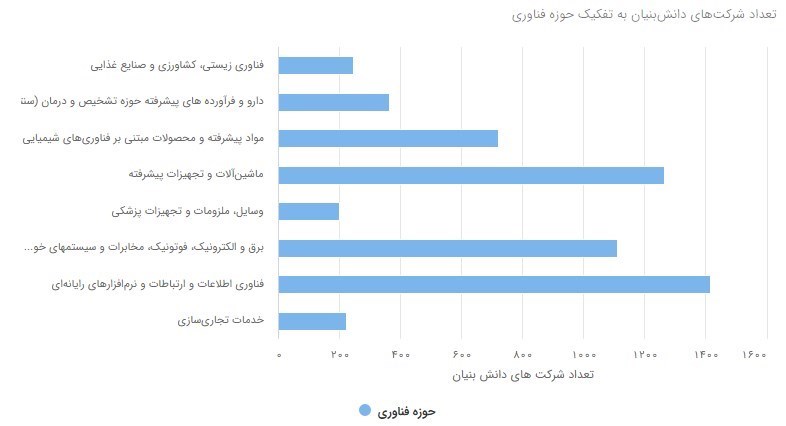 علم و تکنولوژی , معاونت علمی و فناوری ریاست جمهوری , علمی , شرکت های دانش بنیان , 