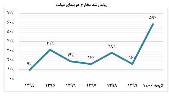 بودجه ایران , 