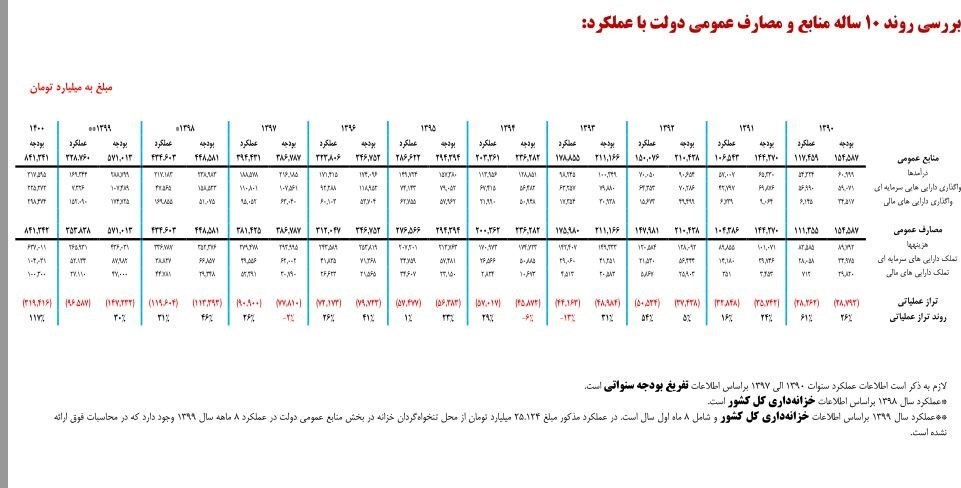 بودجه ایران , لایحه بودجه 1400 , 