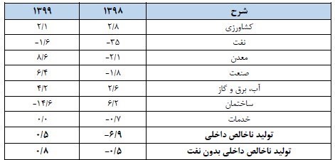 رشد اقتصادی ایران , مرکز پژوهش‌های مجلس شورای اسلامی , 