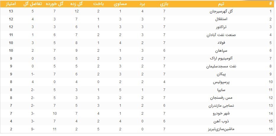 تیم فوتبال گل‌گهر سیرجان , تیم فوتبال استقلال , تیم فوتبال تراکتور تبریز , تیم فوتبال ذوب‌آهن اصفهان , فوتبال , تیم فوتبال شهر خودرو , 