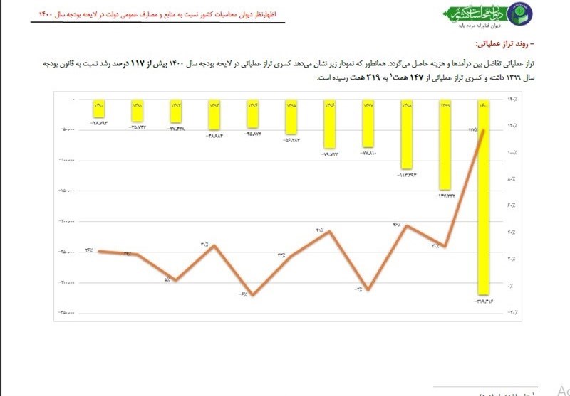 بودجه ایران , لایحه بودجه 1400 , 