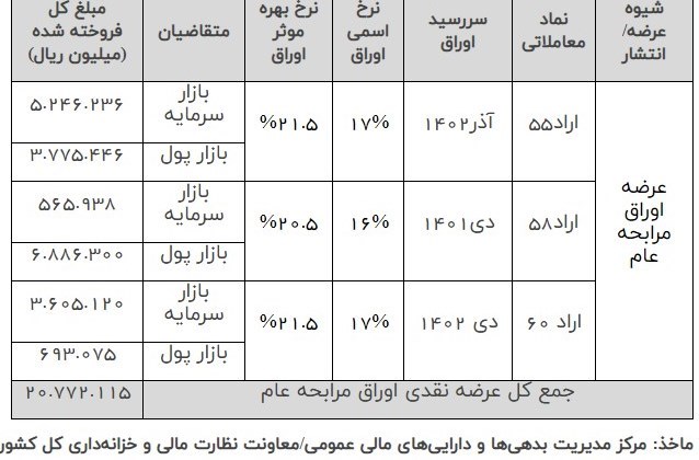 بورس اوراق بهادار تهران , 