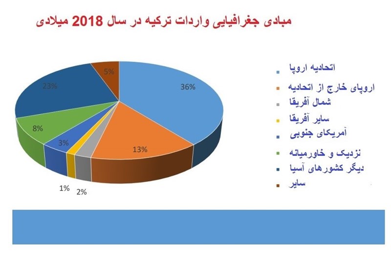 کشور ترکیه , 