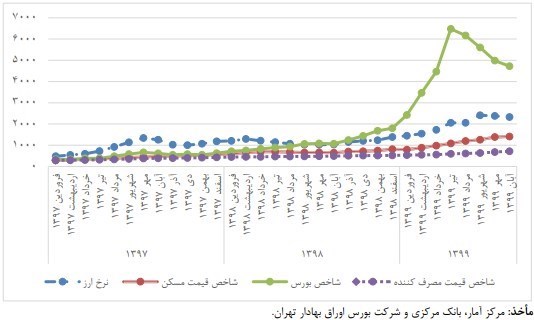 افزایش 78/5 درصدی میانگین سالیانه شاخص قیمت