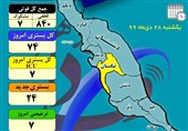 آخرین وضعیت شرایط کرونایی استان بوشهر|90 درصد شهرها در وضعیت آبی قرار گرفت+جدول
